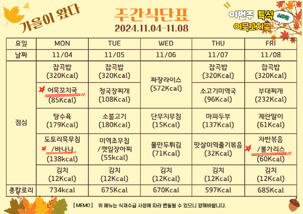 주간식단표. 2024년 11월 04일부터 2024년 11월 08일까지. 이번주 특식 어묵꼬치국. 11월 04일 월요일 잡곡밥 320칼로리 특식 어묵꼬치국 85칼로리 탕수육과 소스 179칼로리 도토미묵무침과 간식 바나나 138칼로리 김치 12칼로리. 총 734칼로리. 11월 5일 화요일 잡곡밥 320칼로리 청국장찌개 108칼로리 소불고기 180칼로리 미역초무침과 깻잎장아찌 55칼로리 김치 12칼로리, 총 675칼로리. 11월 6일 수요일 짜장라이스 572칼로리 단무지무침 15칼로리 물만두튀김 1칼로리 김치 12칼로리, 총 670칼로리. 11월 7일 목요일 잡곡밥 320칼로리 소고기미역국 96칼로리 마파두부 137칼로리 맛살미역줄기볶음 32칼로리 김치 12칼로리, 총 597칼로리. 11월 8일 금요일 잡곡밥 320칼로리 부대찌개 232칼로리 계란말이 61칼로리 자반볶음과 불가리스 60칼로리 김치 12칼로리, 총 685칼로리.