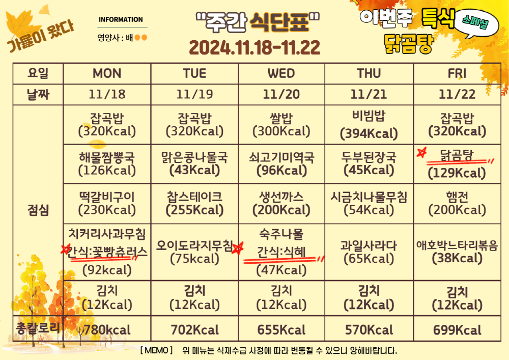 주간식단표. 2024년 11월 18일부터 2024년 11월 23일까지. 이번주 특식 닭곰탕. 11월 11일 월요일 잡곡밥 320칼로리 해물짬뽕국 126칼로리 떡갈비구이 230칼로리 치커리사과유자무침과 간식 꽃빵츄러스 92칼로리 김치 12칼로리, 총 780칼로리. 11월 19일 화요일 잡곡밥 320칼로리 맑은콩나물국 43칼로리 찹스테이크 255칼로리 오이도라지무침 75칼로리 김치 12칼로리, 총 702칼로리. 11월 20일 수요일 쌀밥 300칼로리 쇠고기미역국 96칼로리 생선까스 200칼로리 숙주나물과 간식 식혜 47칼로리 김치 12칼로리, 총 655칼로리. 11월 21일 목요일 비빔밥 394칼로리 두부된장국 45칼로리 시금치나물무침 54칼로리 과일사라다 65칼로리 김치 12칼로리, 총 570칼로리. 11월 22일 금요일 잡곡밥 320칼로리 특식 닭곰탕 129칼로리 햄전 200칼로리 애호박느타리볶음 38칼로리 김치 12칼로리, 총 699칼로리. 