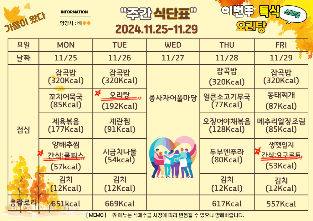 주간식단표. 2024년 11월 25일부터 2024년 11월 29일까지. 이번주 특식 오리탕. 11월 25일 월요일 잡곡밥 320칼로리 꼬치어묵국 85칼로리 제육볶음 177칼로리 양배추찜과 간식 쿨피스 57칼로리 김치 12칼로리, 총 651칼로리. 11월 16일 화요일 잡곡밥 320칼로리 특식 오리탕 192칼로리 계란찜 91칼로리 시금치나물 54칼로리 김치 12칼로리, 총 669칼로리. 11월 27일 종사자어울마당 휴관. 11월 28일 목요일 잡곡밥  320칼로리 얼큰소고기무국 77칼로리 오징어야채볶음 128칼로리 두부덴푸라 80칼로리 김치 12칼로리, 총 617칼로리. 11월 29일 금요일 잡곡밥 320칼로리 동태찌개 87칼로리 메추리알장조림 85칼로리 생깻잎지와 간식 요구르트 53칼로리 김치 12칼로리, 총 557칼로리. 