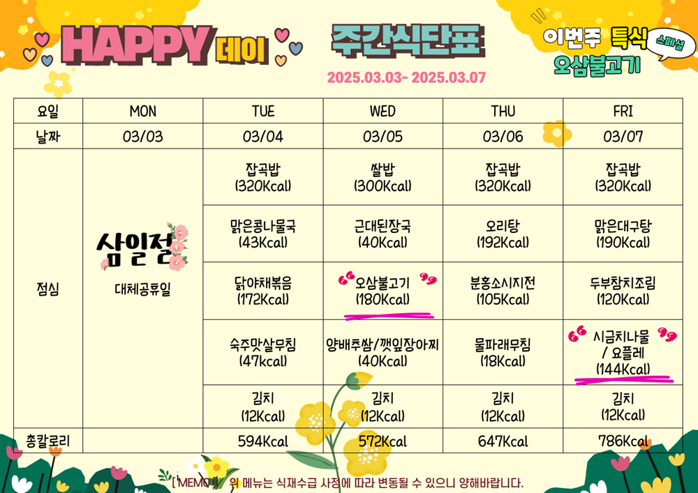 3월 3일부터 3월 7일 식단표 해피데이. 이번주 특식 오삼불고기  3월 3일 삼일절 대체공휴일. 3월 4일 화요일 잡곡밥 320칼로리, 맑은 콩나물국 43칼로리, 닭야채볶음 172칼로리 숙주맛살무침 47칼로리 김치 12칼로리, 총 594칼로리. 3월 5일 수요일 쌀밥 300칼로리 근대된장국 40칼로리 오삼불고기 180칼로리 양배추쌈과 깻잎장아찌 40잘로리 김치 12칼로리, 총 572칼로리. 3월 6일 목요일 잡곡밥 320칼로리 오리탕 192칼로리 분홍소시지전 105칼로리 물파래무침 18칼로리 김치 12칼로리, 총 647칼로리. 3월 7일 금요일 잡곡밥 320칼로리 맑은대구탕 190칼로리 두부참치조림 120칼로리 시금치나물과 요플레 144칼로리, 김치 12칼로리. 총 786칼로리.