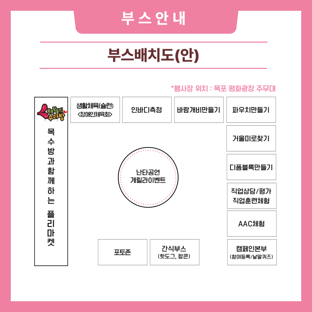 부스안내. 부스배치도(안) 행사자의 부스위치를 안내하는 페이지 입니다. 왼쪽으로는 목수방과 함께하는 플리마켓, 무대쪽으로는 생활체육(슐런), 인바디측정, 바람개비만들기. 오른쪽으로는 파우치만들기, 거울미로찾기, 디폼블록만들기, 직업상담/평가, 직업훈련치험, AAC체험, 캠페인본부(참여등록, 낱말퀴즈), 아래쪽으로는 포토존과 간식부스(핫도그, 팝콘), 그리고 행사장 정중앙에는 난타공연과 게릴라이벤트 진행 장소가 표시되어 있습니다. 