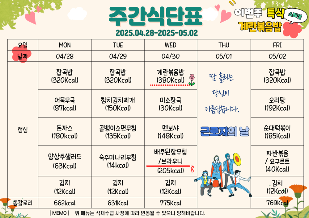 4월 28일부터 5월 2일까지 식단표, 이번주 특식 계란볶음밥. 4월 28일 월요일 잡곡밥 320칼로리 어묵무국 87칼로리 돈까스 180칼로리 양상추샐러드 63칼로리 김치 12칼로리, 총 662칼로리. 4월 29일 화요일 잡곡밥 320칼로리 참치김치찌개 150칼로리 골뱅이 소면무침 135칼로리 숙주미나리무침 14칼로리 김치 12칼로리, 총 631칼로리. 4월 30일 수요일 특식 계란볶음밥 380칼로리 미소장국 30칼로리 맨보샤 148칼로리 배추된장무침과 간식 브라우니 205칼로리 김치 12칼로리, 총 775칼로리. 5월 1일 근로자의 날 휴무. 5월 2일 금요일 잡곡밥 320칼로리 오리탕 192칼로리 순대떡볶이 185칼로리 자반볶음과 요구르트 40칼로리 김치 12칼로리, 총 769칼로리. 