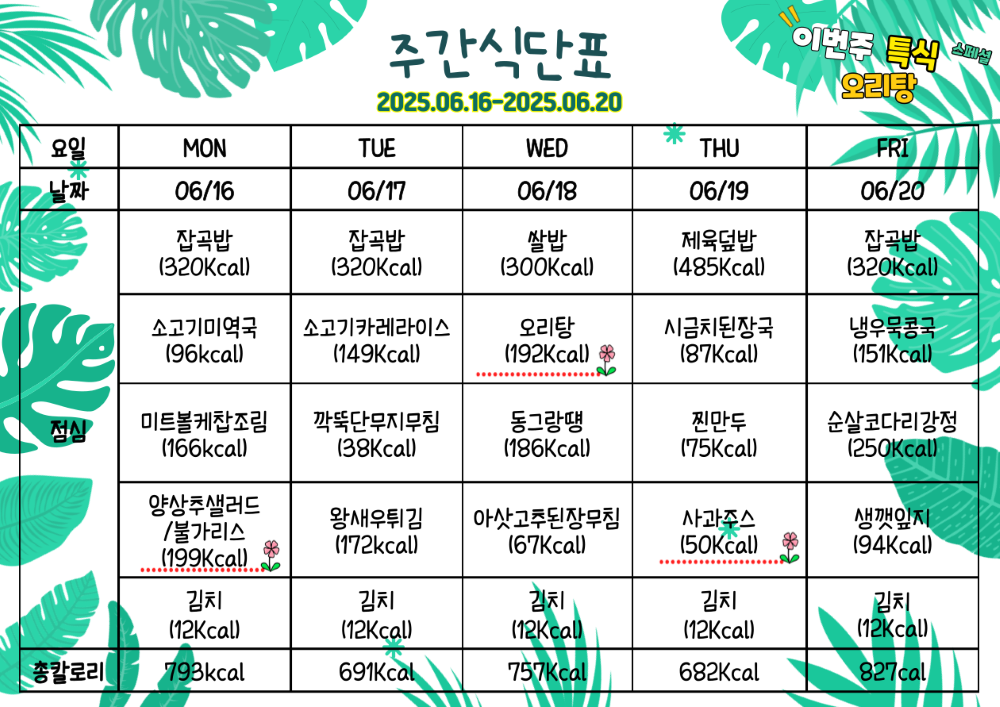 6월 16일부터 6월 20일 금요일까지 식단표. 이번주 특식 오리탕. 6월 16일 월요일 잡곡밥320칼로리 소고기미역국96칼로리 미트볼케찹조림 166칼로리 양상추샐러드와 불가리스199칼로리 김치12칼로리, 총 793칼로리. 6월 17일 화요일 잡곡밥 320칼로리 소고기카레소스 149칼로리 깍뚝단무지무침 38칼로리 왕새우튀김 172칼로리 김치 12칼로리, 총 691칼로리. 6월 18일 수요일 쌀밥 300칼로리 오리탕 192칼로리 동그랑땡전 186칼로리 아삭이고추된장무침 67칼로리 김치 12칼로리, 총 757칼로리. 6월 19일 목요일,  제육덮밥 458칼로리 시금치된장국87칼로리   찐만두 75칼로리 사과주스 50칼로리 김치 12칼로리, 총 682칼로리. 6월 20일 금요일 잡곡밥 320칼로리 냉우무콩국 151칼로리 순살코다리강정 250칼로리 생꺳잎지 94칼로리 김치 12칼로리, 총 827칼로리.