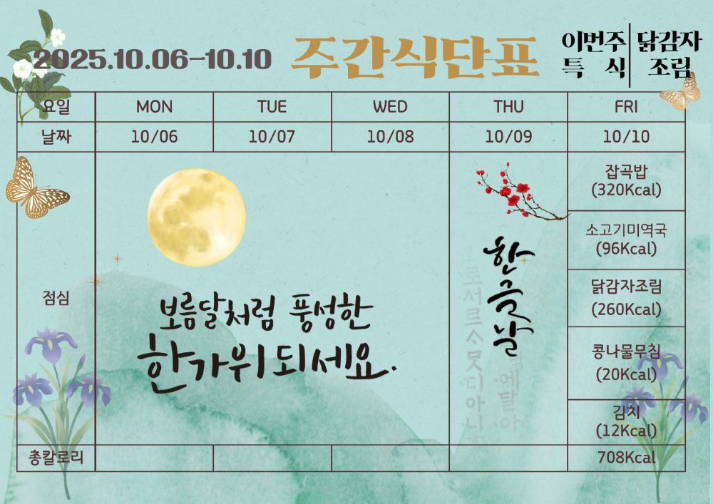 10월 6일부터 10월 10일까지 식단표, 특식 닭감자조림. 10월 6일부터 8일까지 즐거운 추석 보내세요. 10월 9일은 한글날로 휴무입니다. 10월 10일 식단표  잡곡밥 320칼로리 소고기미역국 96칼로리 닭감자조림 260칼로리 콩나물무침 20칼로리 김치 12칼로리, 총 708 칼로리. 
