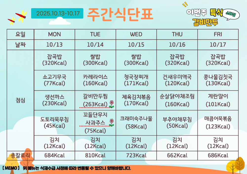 10월 13일부터 10월 17일까지 식단표. 이번주 특식 갈비만두. 10월 13일 월요일 잡곡밥 320칼로리 소고기무국 77칼로리 생선까스 230칼로리 도토리묵무침 45칼로리 김치 12칼로리, 총 684칼로리. 10월 14일 화요일 쌀밥 300칼로리 카레라이스 160칼로리 특식 갈비만두 263칼로리 꼬들단무지와 간식 사과주스 75칼로리 김치 12칼로리, 총 810칼로리. 10월 15일 수요일 쌀밥 300칼로리 청국장찌개 171칼로리 제육김치볶음 170칼로리 크래미숙주나물 58칼로리 김치 12칼로리, 총 723칼로리. 10월 16일 목요일 잡곡밥 320칼로리 건새우미역국 120칼로리 순살닭야채조림 160칼로리 부추야채무침 50칼로리 김치 12칼로리, 총 662칼로리. 10월 17일 금요일 잡곡밥 320칼로리 콩나물김치국 130칼로리 계란말이 101칼로리 매콤어묵볶음 123칼로리 김치 12칼로리, 총 686칼로리. 