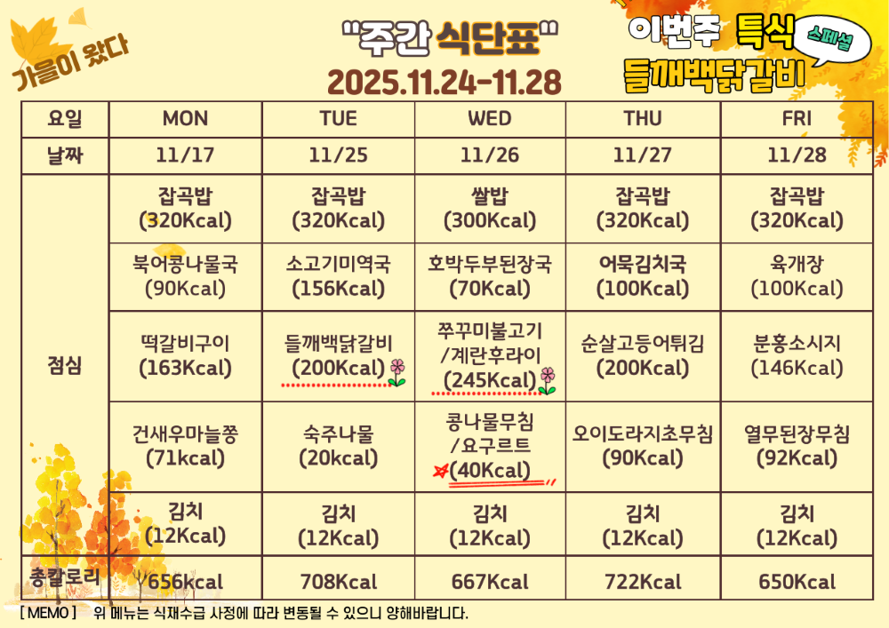 11월 24일부터 28일까지 식단표, 이번주 특식 들깨백닭갈비.  11월 24일 월요일 잡곡밥 320칼로리 북어콩나물국 90칼로리 떡갈비구이 163칼로리 건ㅅ우마늘쫑볶음 71칼로리 김치 12칼로리, 총 656칼로리. 11월 25일 화요일 잡곡밥 320칼로리 소고기미역국 156칼로리 특식 들깨백닭갈비 200칼로리 숙주나물 20칼로리 김치 12칼로리, 총 708칼로리. 11월 26일 수요일 쌀밥 200칼로리 호박두부된장국  70칼로리 쭈꾸미불고기와 계란후라이 245칼로리 콩나물무침과 간식 요구르트 40칼로리 김치 12칼로리, 총 667칼로리. 11월 27일 목요일 잡곡밥 320칼로리 어묵김치국 100칼로리 순살고등어튀김 200칼로리 오이도라지초무침 90칼로리 김치 12칼로리, 총 722칼로리. 11월 28일 금요일 잡곡밥 320칼로리 육개장 100칼로리 분홍소시지전 146칼로리 열무된장무침 72칼로리 김치 12칼로리, 총 650칼로리