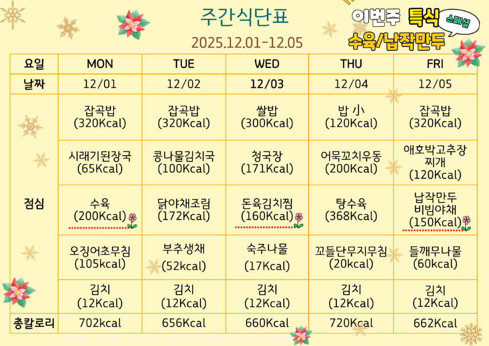 12월 1일부터 12월 5일까지 식단표. 이번주 특식 수육과 납작만두 그리고 돈육김치찜. 12월 1일 월요일 잡곡밥 320칼로리 시래기된장국 65칼로리 특식 수융 200칼로리 오징어초무침 105칼로리 김치 12칼로리, 총 702 칼로리. 12월 2일 잡곡밥 320칼로리 콩나물김치국 100칼로리 닭야채조림 172칼로리 부추생채 52칼로리 김치1 2칼로리, 총 656칼로리.  12월 3일 수요일 쌀밥 300칼로리 청국장 171칼로리 돈육김치찜 160칼로리 숙주나물 17칼로리 김치 12칼로리, 총 660칼로리. 12월 4일 목요일 밥 소량 120칼로리 어묵꼬치우동 200칼로리 탕수육 368칼로리 꼬들단무지무침 20칼로리 김치 12칼로리, 총 720칼로리. 12월 5일 금요일 잡곡밥 320칼로리 애호박고추장찌개 120칼로리 납작만두와 비비야채 150칼로리 들깨무나물 60칼로리 김치 12칼로리, 총 662칼로리.