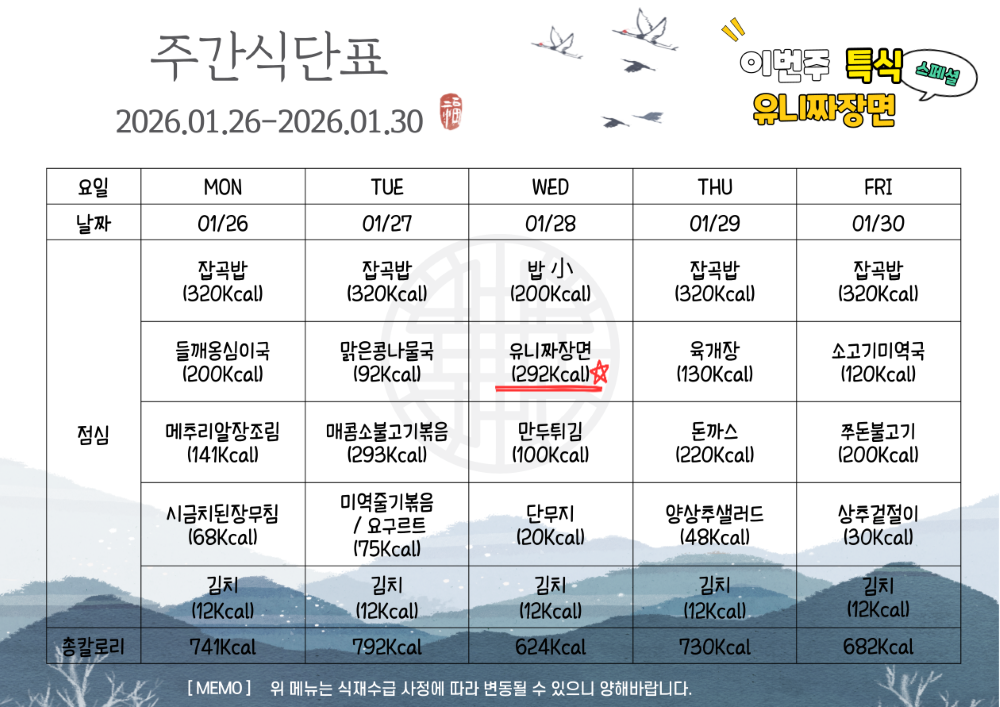 2026년 1월 26일부터 1월 30일까지 식단표. 이번주 특식 유니짜장면. 1월 26일 월요일 잡곡밥 320칼로리 들깨옹심이국 200칼로리 메추리알장조림 141칼로리 시금치된장무침 68칼로리 김치 12칼로리, 총 741칼로리. 1월 27일 화요일 잡곡밥 320칼로리 맑은 콩나물국 92칼로리 매콤소불고기볶음 293칼로리 미역줄기볶음과 요구르트 75칼로리 김치 12칼로리, 총 792칼로리. 1월 28일 수요일 밥 소량 200칼로리 특식 유니짜장면 292칼로리 만두튀김 100칼로리 단무지 20칼로리 김치 12칼로리, 총 6924칼로리. 1월 19일 목요일 잡곡밥 320칼로리 육개장 130칼로리 돈까스 220칼로리 양상추샐러드 48칼로리 김치 12칼로리, 총 730칼로리. 1월 30일 금요일 잡곡밥 320칼로리 소고기미역국 120칼로리 푸돈불고기 200칼로리 상추겉절이 30칼로리 김치 12칼로리, 총 682칼로리