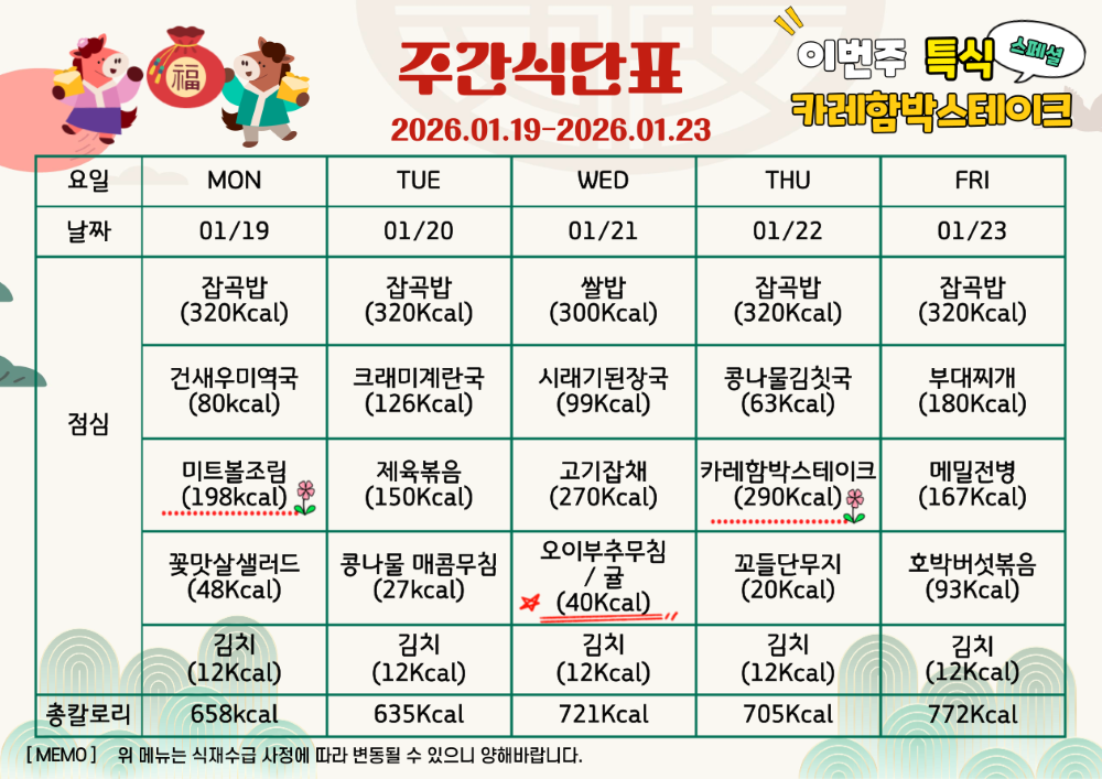 2026년 1월 19일부터 1월 23일 식단표. 이번주 특식 카레함박스테이크와 미트볼조림. 1월 19일 월요일 잡곡밥 320칼로리 건새우미역국 80칼로리 미트볼조림 198칼로리 꽃맛살샐러드 48칼로리 김치 12칼로리, 총 658칼로리. 1월 20일 화요일 잡곡밥 320칼로리 크래미계란국 126칼로리 제육볶음 150칼로리 콩나물매콤무침 27칼로리 김치 12칼로리, 총 635칼로리. 1월 21일 수요일 쌀밥 300칼로리 시래기된장국 99칼로리 고기잡채 270칼로리 오이부추무침과 귤 40칼로리 김치 12칼로리, 총 721칼로리. 1월 22일 목요일 잡곡밥 320칼로리 콩나물김치국 63칼로리 특식 카레함박스테이크 290칼로리 꼬들단무지 20칼로리 김치 12칼로리, 총 705칼로리. 1월 23일 금요일 잡곡밥 320칼로리 부대찌개 180칼로리 메밀전병 167칼로리 호박버섯볶음 93칼로리 김치 12칼로리, 총 772칼로리. 