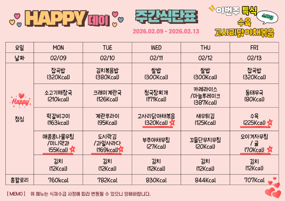 2월 9일부터 2월 13일까지 식단표. 이번주 특식 수육과 고사리닭야채볶음. 2월 9일 월요일 잡곡밥 320칼로리 소고기해장국 210칼로리 떡갈비구이 163칼로리 매콤콩나물무침과 간식 미니약과 55칼로라 김치 12칼로리, 총 760칼로리. 2월 10일 화요일 김치볶음밥 380칼로리 크래미계란국 126칼로리 계란후라이 95칼로리 도시락김과 간식 과일사라다 169칼로리 김치 12칼로리, 총 782칼로리. 2월 11일 쌀밥 300칼로리 청국장찌개 171칼로리 특식 고사리닭야채볶음 320칼로리 부추야채무침 27칼로리 김치 12칼로리, 총 830칼로리. 2월 12일 목요일 쌀밥 300칼로리 카레라이스와 마늘후레이크 387칼로리 새우튀김 125칼로리 꼬들단무지무침 20칼로리 김치 12칼로리, 총 844칼로리. 2월 13일 금요일 잡곡밥 320칼로리 동태무국 80칼로리 특식 수육 225칼로리 오이겨자무침과 간식 귤 70칼로리 김치 12칼로리, 총 707칼로리