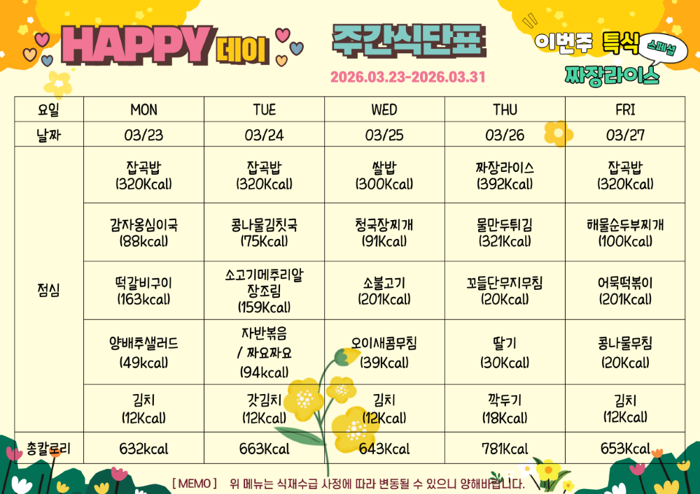 3월 23일부터 3월 27일 식단표. 이번주 특식 짜장라이스. 3월 23일 월요일 잡곡밥 320칼뢰 감자옹심이국 88칼로리 떡갈비구이 163칼로리 양배추샐러드 49칼로리 김치 12칼로리, 총 632칼로리. 3월 24일 화요일 잡곡밥 320칼로리 콩나물김치국 75칼로리 소고기메추리알장조림 159칼로리 자반볶음과 짜요짜요 94칼로리 갓김치 15칼로리, 총 663칼로리, 쌀밥 300칼로리 청국장찌개 91칼로리 소불고기 201칼로리 오이새콤무침 39칼로리 김치 12칼로리, 총 643칼로리. 3월 26일 목요일 짜장라이스 392칼로리 물만두튀김 321칼로리 꼬들단무지무침 20칼로리 딸기 30칼로리 깍두기 18칼로리, 총 781칼로리. 3월 27일 금요일 잡곡밥 320칼로리 해물순두부찌개 100칼로리 어묵떡볶이 201칼로리 콩나물무침 20칼로리 김치 12칼로리, 총 653칼로리.