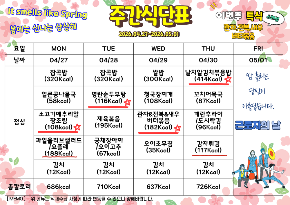 4월 27일부터 5월 1일까지 식단표. 이번주 특식 관자와 전복 그리고 새우 버터볶음. 4월 27일 월요일 잡곡밥 320칼로리 얼큰콩나물국 58칼로리 소고기메추리알장조림 108칼로리 과일올리브샐러드와 간식 요플레 188칼로리 김치 12칼로리, 총 686칼로리. 4월 28일 화요일 잡곡밥 320칼로리 명란순두부탕 116칼로리 제육볶음 195칼로리 궁채장아찌와 오이고추 67칼로리 김치 12칼로리, 총 710칼로리. 4월 29일 수요일 쌀밥 300칼로리 청국장찌개 108칼로리 관자전복새우버터볶음 182칼로리 오이초무침 35칼로리 김치 12칼로리, 총 637칼로리. 4월 40일 금요일 날치알김치볶음밥 414칼로리 꼬치어묵국 87칼로리 계란후라이와 도시락김 96칼로리 감자튀김 17칼로리 김치 12칼로리, 총 7269칼로리. 5월 1일 금요일 근로자의날 휴무