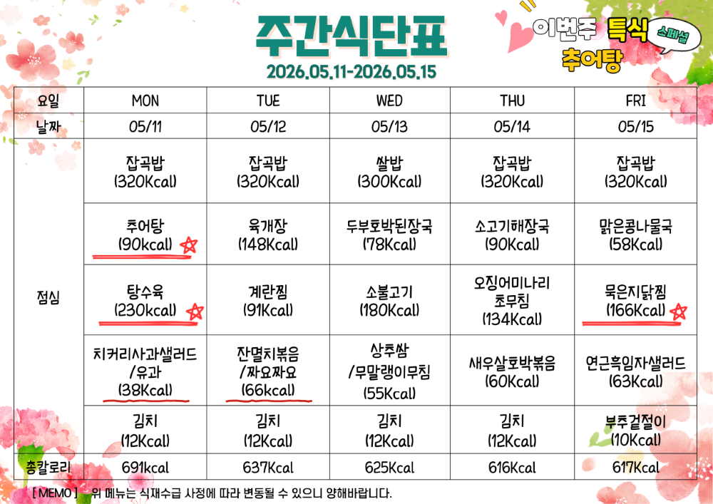 5월 11일부터 5월 15일까지 식단표. 이번주 특식 추어탕. 5월 11일 월요일 잡곡밥 320칼로리 추어탕 90칼로리 탕수육 230칼로리 치커리사과샐러드와 간식 유과 38칼로리 김치 12칼로리, 총 691칼로리. 5월 12일 화요일 잡곡밥 320칼로리 육개장 148칼로리 계란찜 91칼로리 잔멸치복음과 간식 짜요짜요 66칼로리 김치 12칼로리, 총 637칼로리. 5월 13일 수요일 쌀밥 300칼로리 두부호박된장국 78칼로리 소불고기 180칼로리 상추쌈과 무말랭이 무침 55칼로리 김치 12칼로리, 총 625칼로리. 5월 14일 목요일 잡곡밥 320칼로리 소고기해장국 90칼로리 오징어미나리초무침 134칼로리 새우살호박볶음 60칼로리 김치 12칼로리, 총 616칼로리. 5월 15일 금요일 잡곡밥 320칼로리 맑은콩나물국 58칼로리 묵은지닭찜 166칼로리 연근흑임자샐러드 63칼로리 부추겉절이 10칼로리, 총 617칼로리