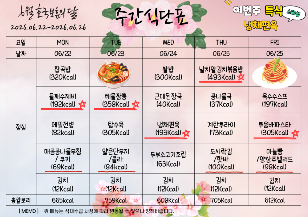 6월 22일부터 6월 26일까지 식단표, 이번주 특식 냉채편육. 6월 22일 월요일 잡곡밥 320칼로리 들깨수제비 182칼로리 메밀전병 82칼로리 매콤콩나물무침과 쿠키 69칼로리 김치 12칼로리, 총 665칼로리. 6월 23일 화요일 해물짬뽕 358칼로리 탕수육 305칼로리 얇은 단무지와 콜라 84칼로리 김치 12칼로리, 총 759칼로리. 6월 24일 수요일 쌀밥 300칼로리 근대된장국 40칼로리 냉채편육 193칼로리 두부소고기조림 63칼로리 김치 12칼로리, 총 608칼로리. 6월 25일 목요일 날치알김치볶음밥 483칼로리 콩나물국 37칼로리 계란후릉, 73칼로리 도시락김과 핫바 100칼로리 김치 12칼로리, 총 705칼로리. 6월 26일 금요일 옥수수 스프 197칼로리 투움바파스타 305칼로리 마늘빵과 양상추 샐러드 98칼로리 김치 12칼로리, 총 612칼로리. 