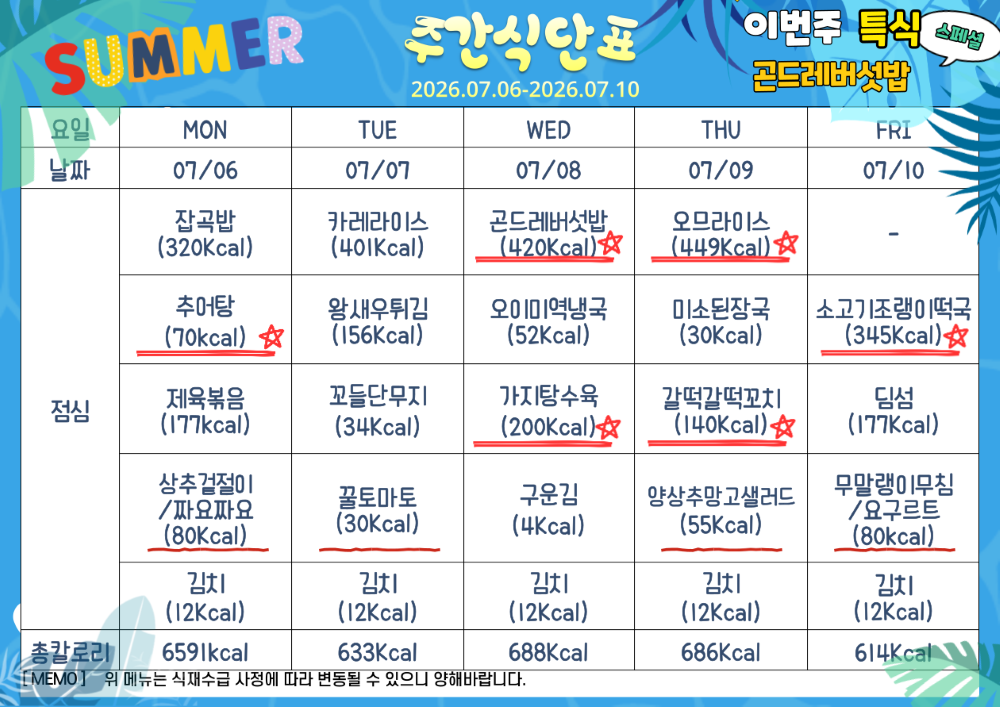 7월 6일부터 7월 10일까지 식단표. 이번주 특식 곤드레 버섯밥과 오무라이스. 7월 6일 월요일 잡곡밥 320칼로리 추어탕 70칼로리 제육볶음 177칼로리 상추겉절이와 짜요짜요 80칼로리 김치 12칼로리, 총 659칼로리. 7월 7일 화요일 카레라이스 401칼로리 왕새우튀김 156칼로리 꼬들단무지 34칼로리 꿀토마토 30칼로리 김치 12칼로리, 총 633칼로리. 7월 8일 수요일 곤드레버섯밥 420칼로리 오이미역냉국 52칼로리 가지탕수육 200칼로리 구운김 4칼로리 김치 12칼로리, 총 688칼로리. 7월 9일 목요일 오므라이스 449칼로리 미소된장국  30칼로리 갈떡갈떡고치 140칼로리 양상추망고샐러드 55칼로리 김치 12칼로리, 총 686칼로리. 7월 10일 금요일 소고기조랭이떡국 345칼로리 딤섬 177칼로리 무말랭이무침과 요구르트 80칼로리 김치 12칼로리, 총 614칼로리