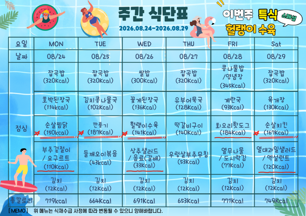 2026년 8월 4주 식단표. 이번주 특식 헐렝이수육. 8월 24일 월요일 잡곡밥 320칼로리 호박된장국 114칼로리 순살찜닭 150칼로리 부추겉절이와 요구르트 110칼로리 김치 12칼로리, 총 706칼로리. 8월 25일 화요일 잡곡밥 320칼로리 김치콩나물국 102칼로리 깐풍기 187칼로리 들깨오이볶음 43칼로리 김치 12칼로리, 총 664칼로리. 8월 26일 수요일 쌀밥 300칼로리 꽃게된장국 136칼로리 헐랭이수육 141칼로리 상추샐러드와 갈배음료수 102칼로리 김치 12칼로리, 총 691칼로리. 8월 27일 목요일 잡곡밥 320칼로리 유부어묵국 128칼로리 떡갈비구이 140칼로리 우렁상부추무침 53칼로리 김치 12칼로리, 총 653칼로리. 8월 28일 금요일 콩나물밥과 양념정 345칼로리 계란국 93칼로리 회오리핫도그 184칼로리 열무나물과 도시락김 77칼로리 김치 12칼로리, 총 771칼로리. 8월 29일 토요일 잡곡밥 320칼로리 육개장 130칼로리 순살치킨과 치킨무 167칼로리 열대과일샐러드와 엑설런트 120칼로리 김치 12칼로리, 총 749칼로리.