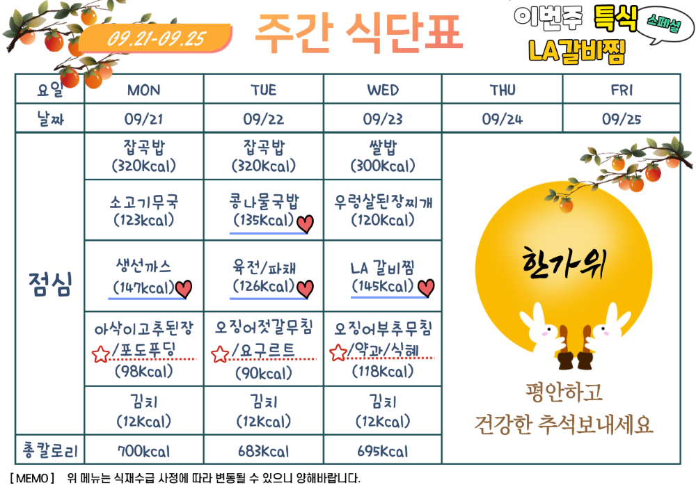 2026년 9월 21일부터 25일까지 식단표, 이번주 특식 엘에이갈비. 9월 21일 월요일 잡곡밥 320칼로리 소고기무국 123칼로리 생선까스 147칼로리 아삭이고추된장무침과 포두푸딩 98칼로리 김치 12칼로리, 총 700칼로리. 9월 22일 화요일 잡곡밥 320칼로리 콩나물국밥 135칼로리 육전과 파채 126칼로리 오징어젓갈무침과 요구르트 90칼로리 김치 12칼로리, 총 683칼로리. 9월 23일 수요일 쌀밥 300칼로리 우렁살된장찌개 120칼로리 엘에이갈비찜 145칼로리 오이부추무침과 약과와 식혜 118칼로리 김치 12칼로리, 총 695칼로리. 9월 24일과 25일은 추석입니다. 즐거운 한가위 보내세요.